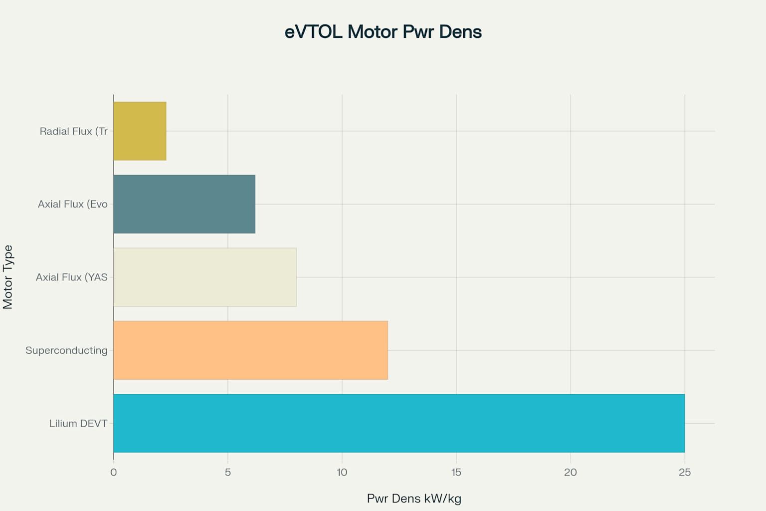 Power density comparison of electric motor technologies used in eVTOL aircraft development
