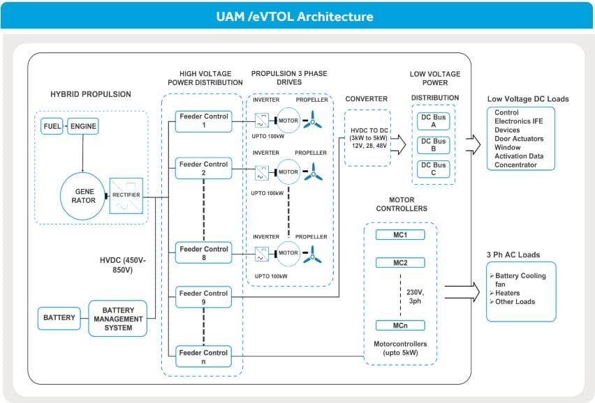 Electrical power distribution architecture for a hybrid eVTOL, detailing high voltage propulsion drives and low voltage system loads