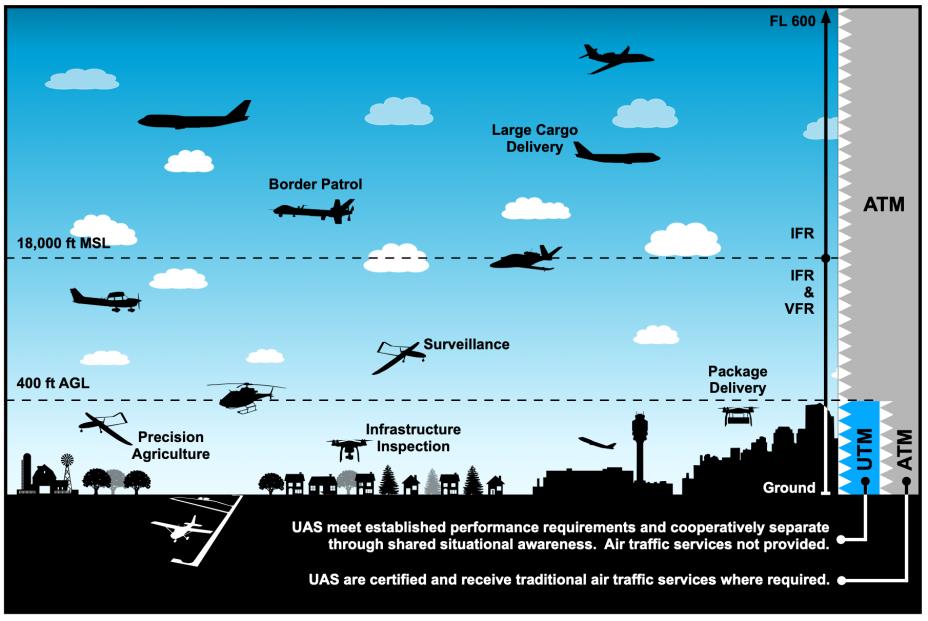 The UTM (Unmanned Traffic Management) system architecture