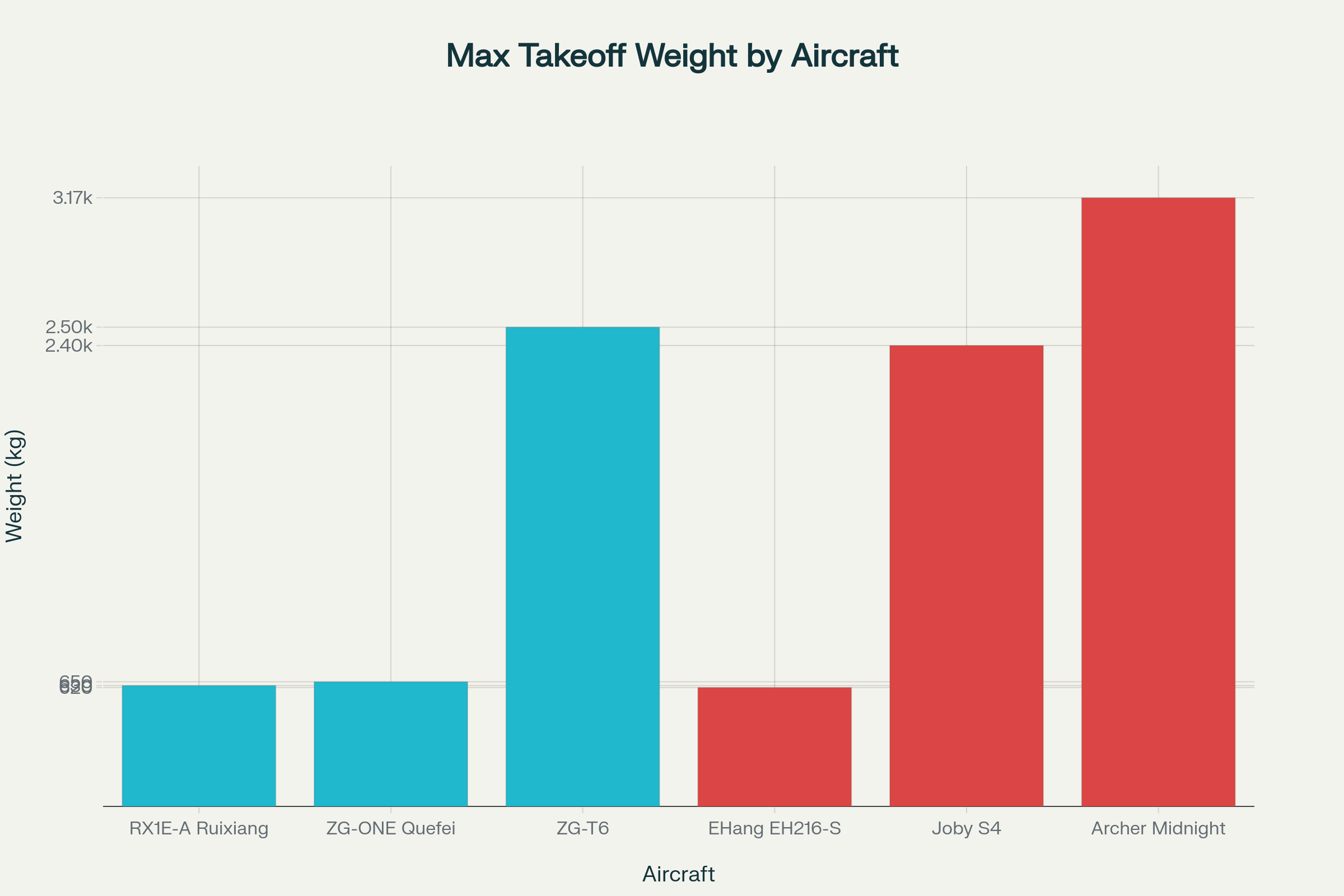 Comprehensive comparison of ZeroG aircraft specifications against major eVTOL competitors