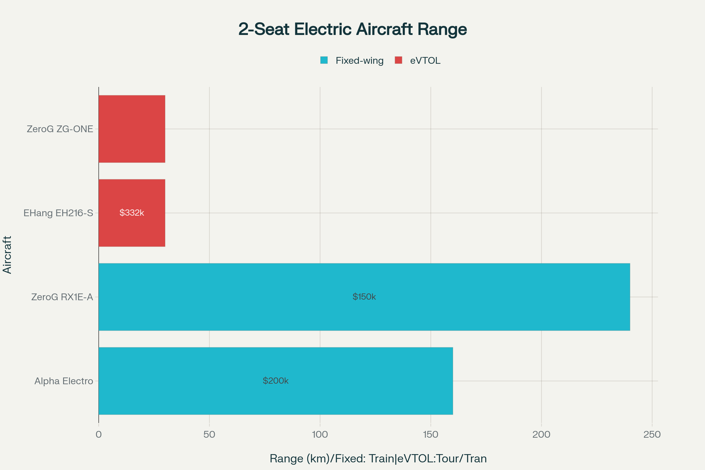 Range comparison of two-seat electric aircraft: ZeroG’s conventional and eVTOL aircraft versus established competitors in training and tourism markets