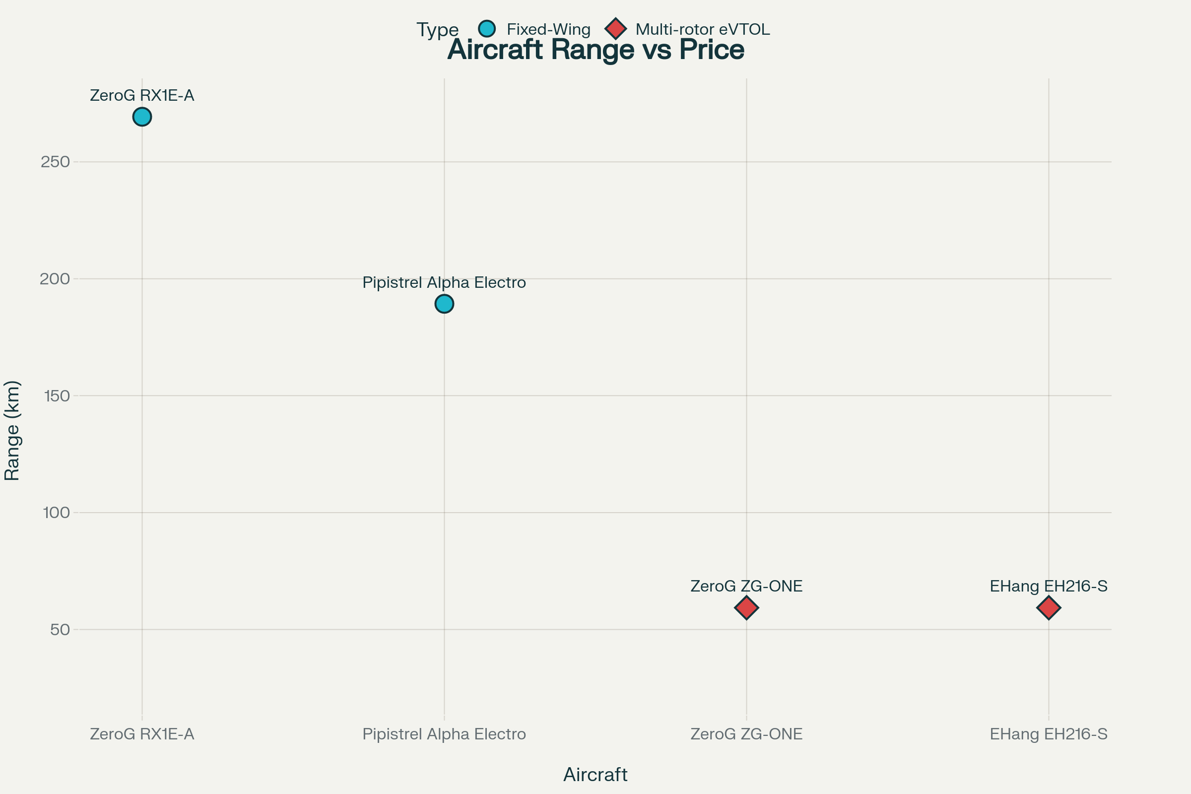 Range vs. Price comparison of fixed-wing electric aircraft and multi-rotor eVTOL aircraft