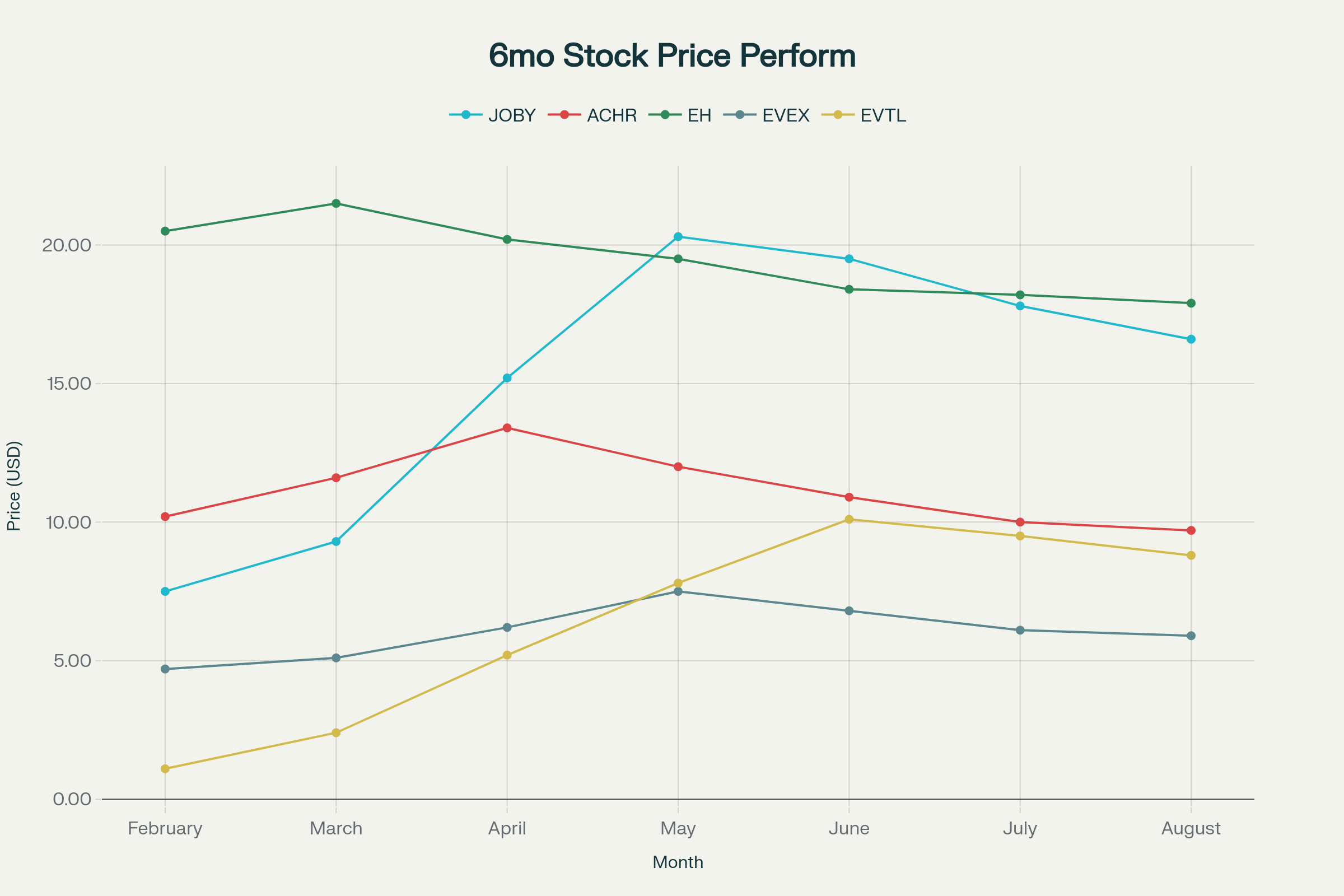 6monthchart
