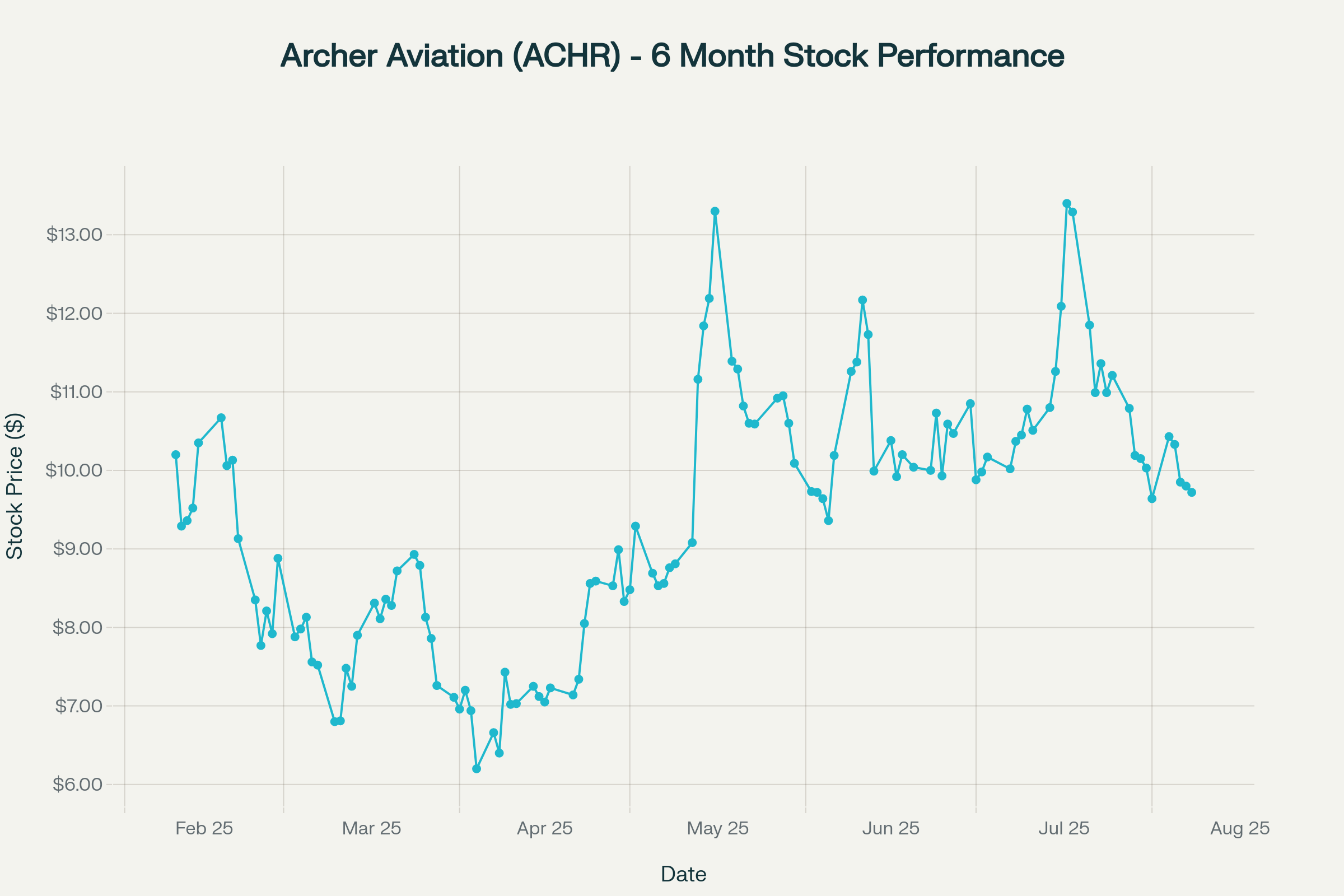 archchart