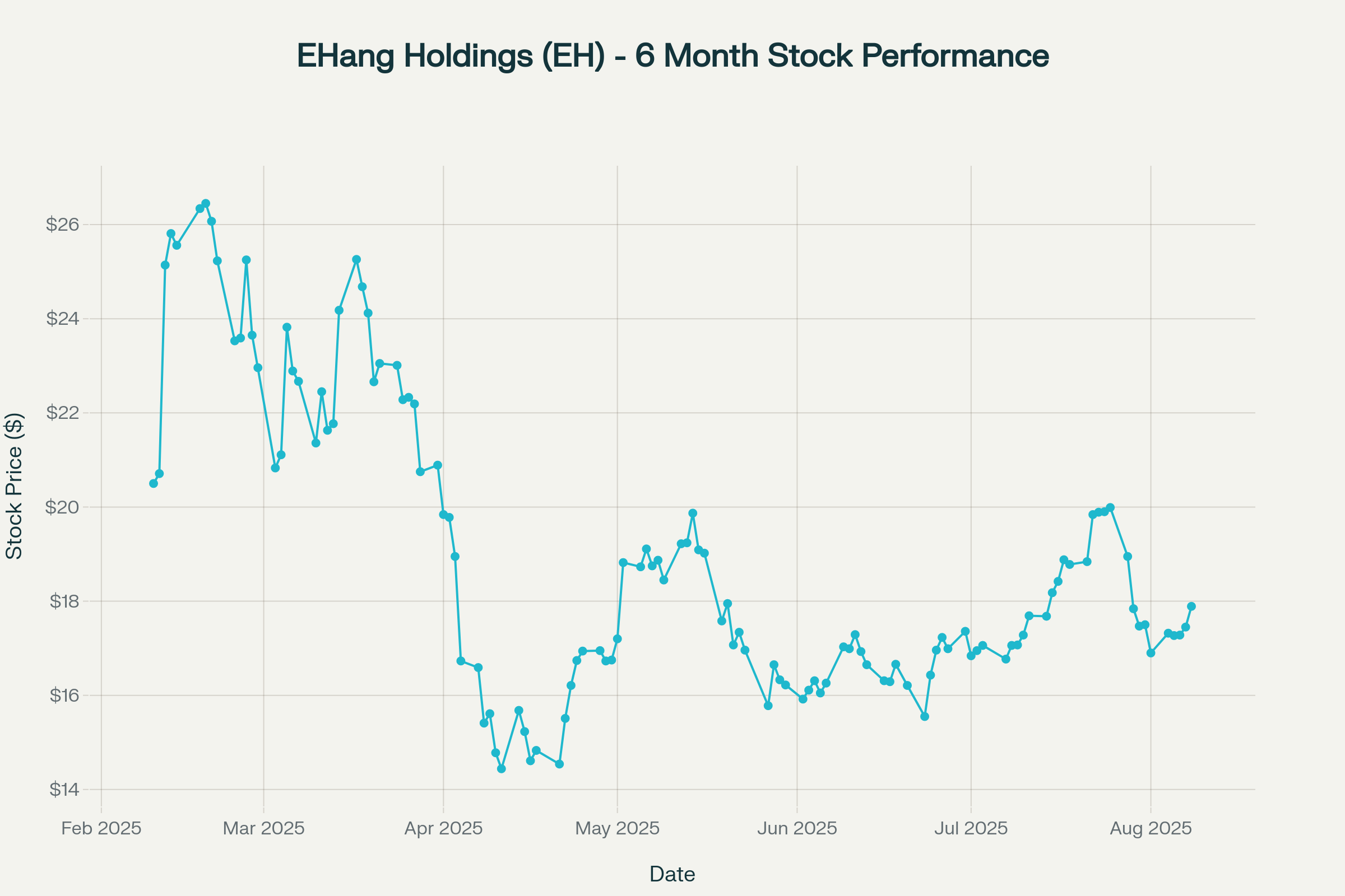 ehchart