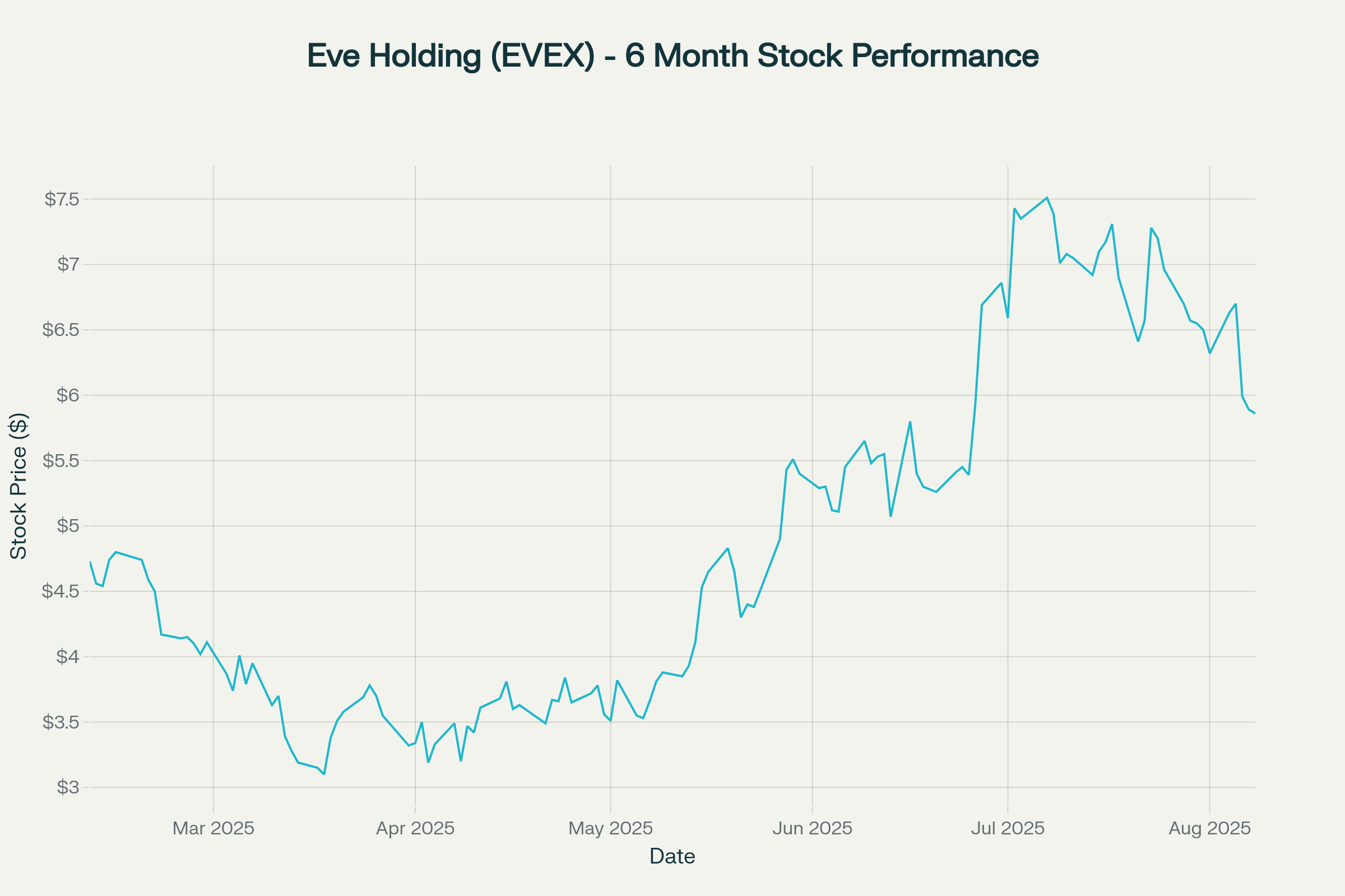 evexchart