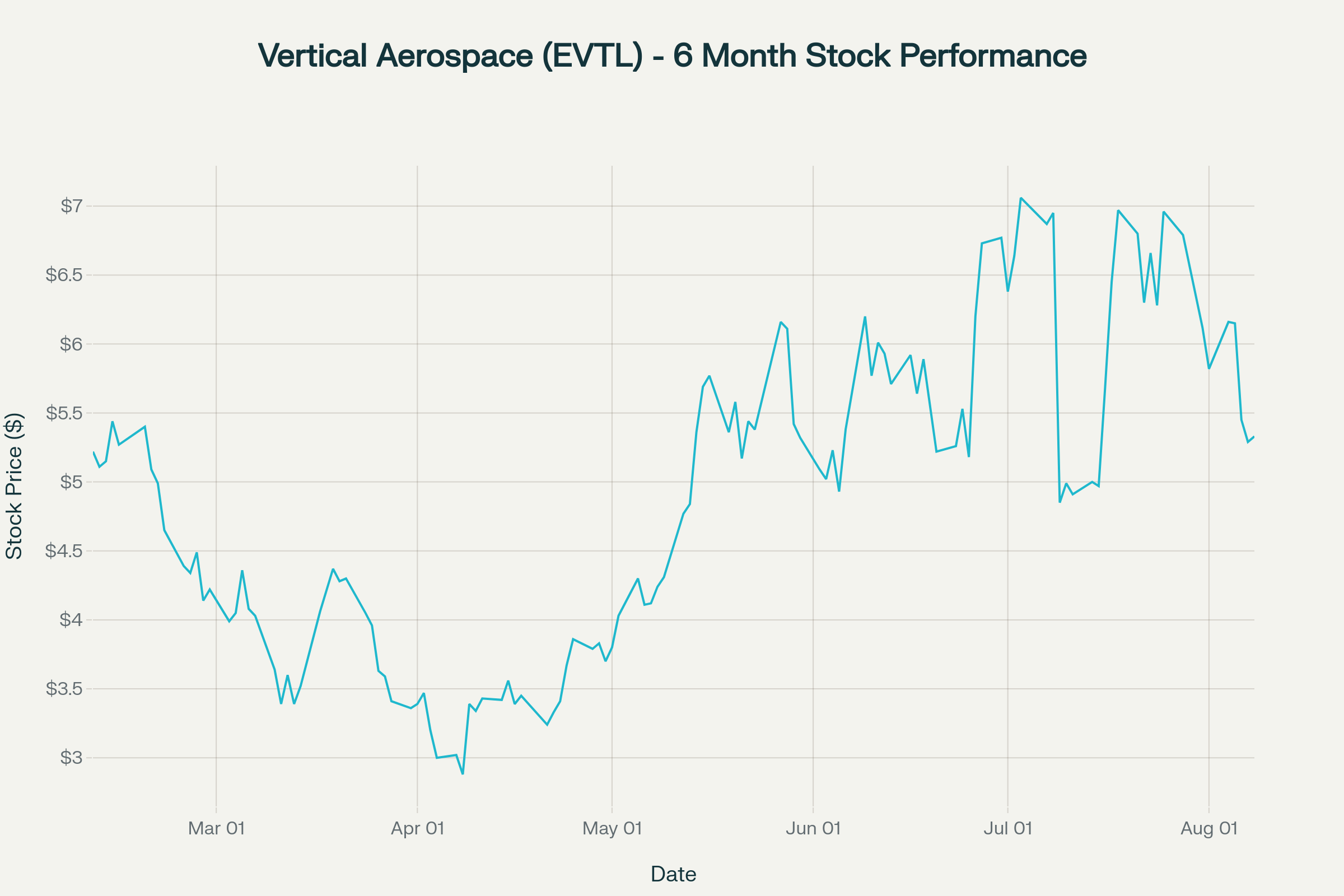 evtlchart