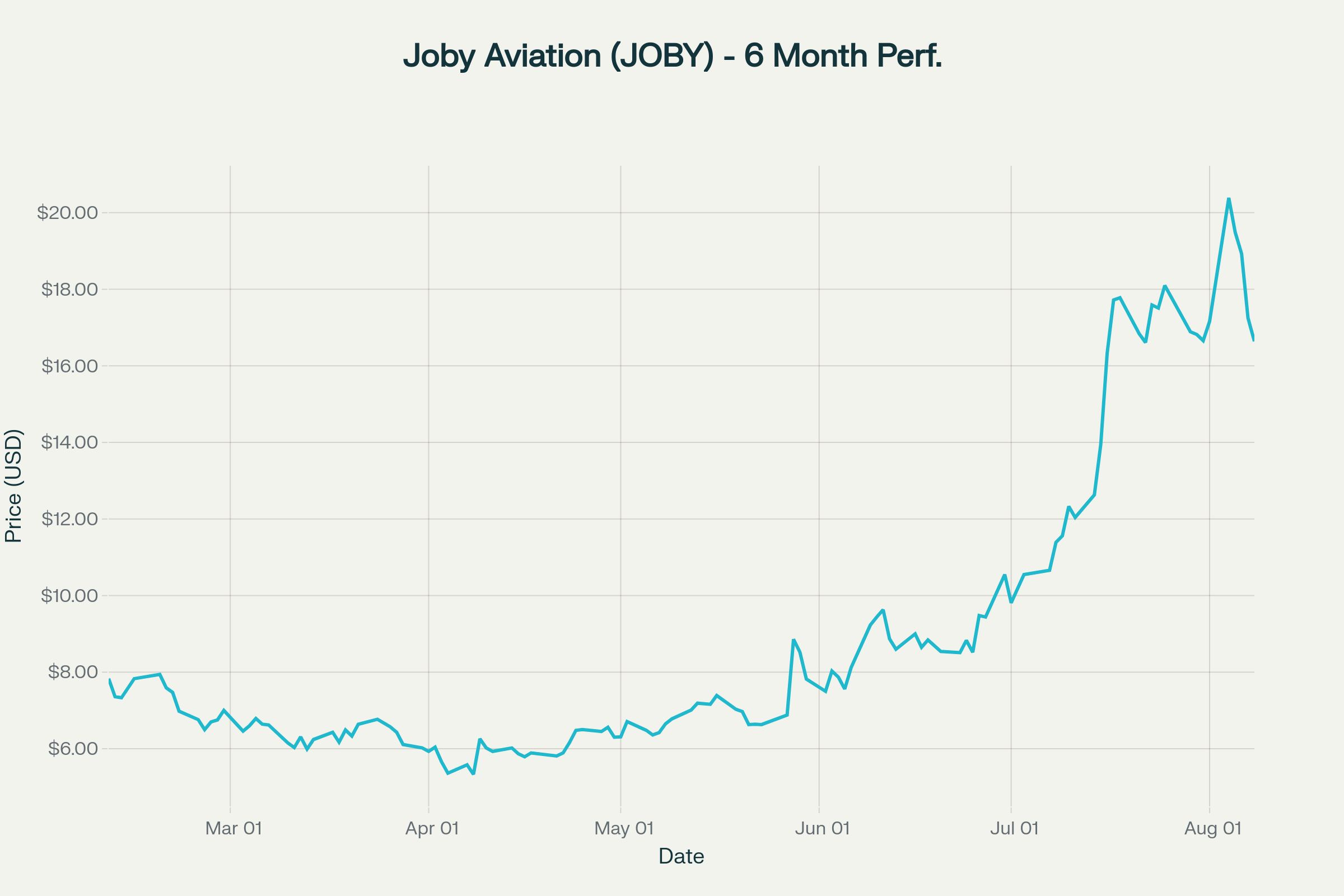 jobychart
