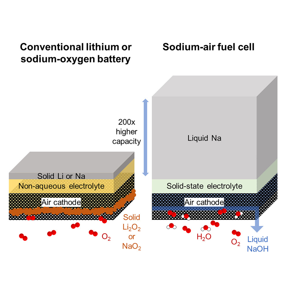 MIT's Sodium Fuel Cell Could Jump Start the Low-Altitude Economy