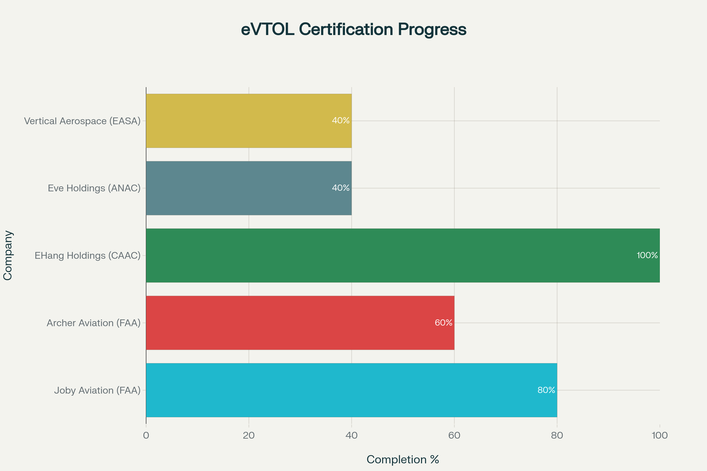 Technical Development Status