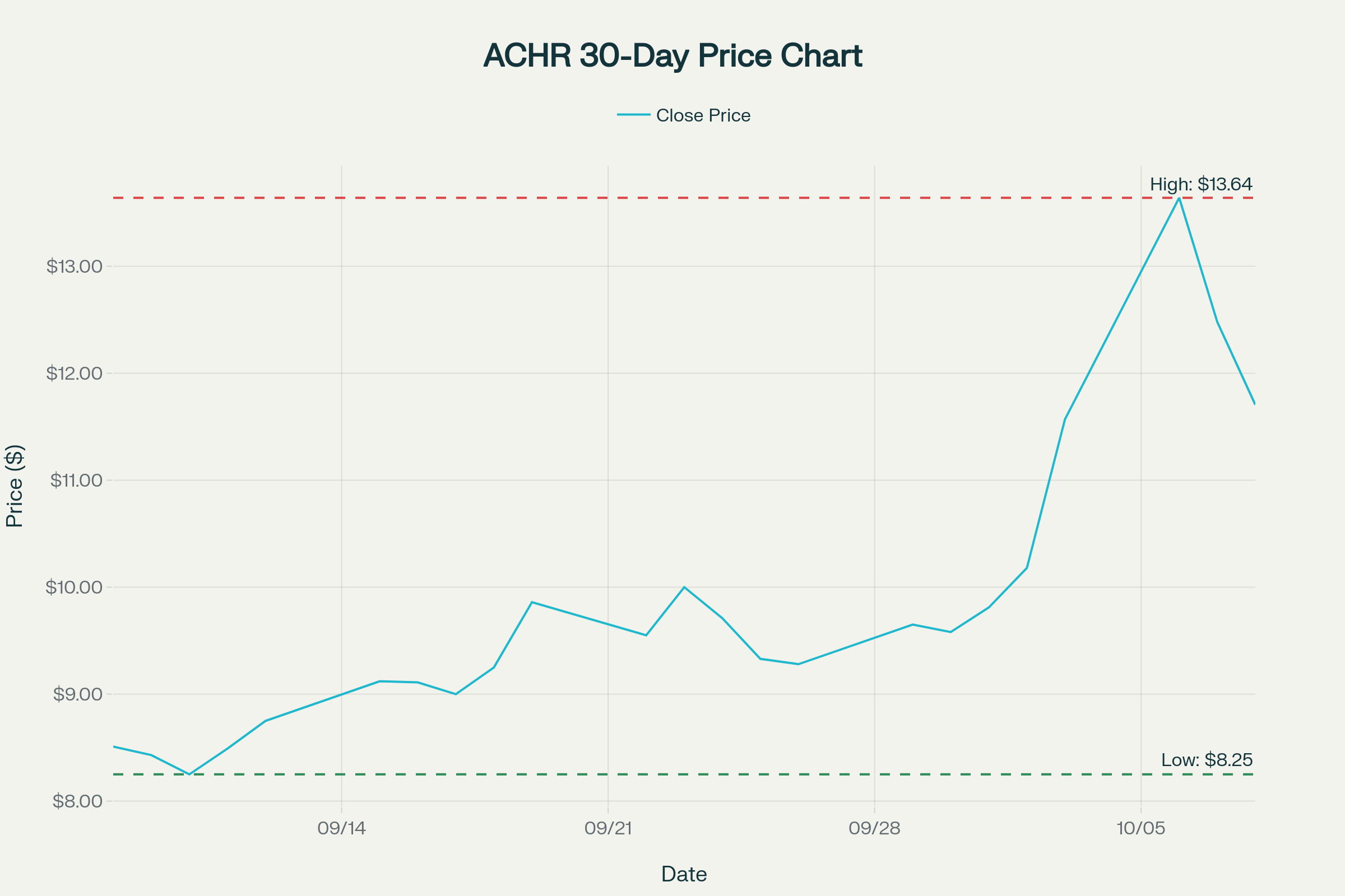Archer Aviation (ACHR) 30-Day Stock Performance: Sept 8 - Oct 8, 2025