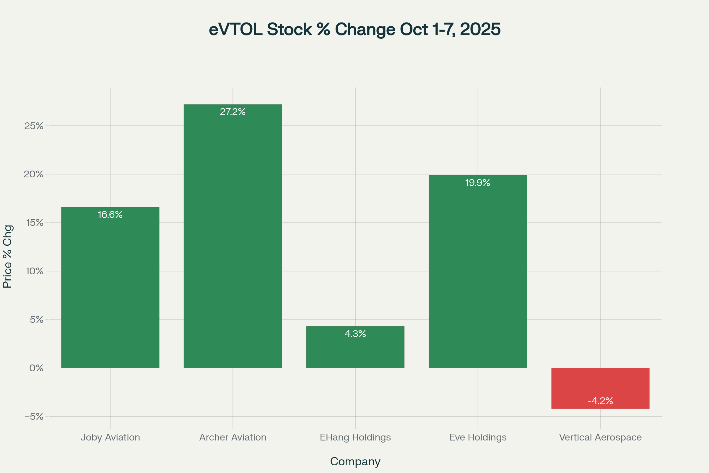 eVTOL Market Volatility Analysis