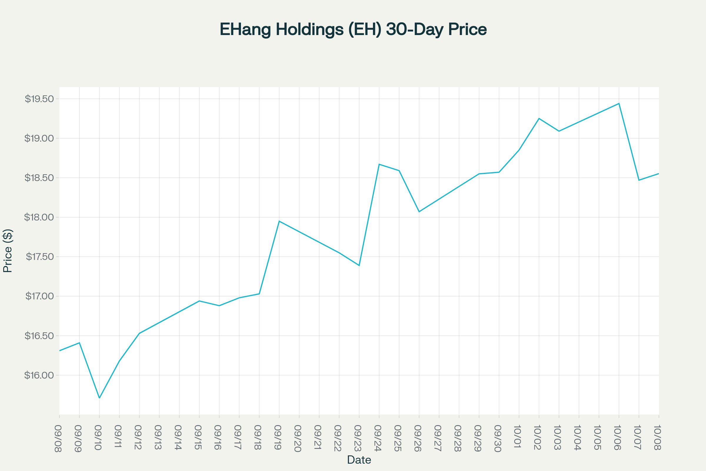 EHang Holdings (EH) 30-Day Stock Performance: Sept 8 - Oct 8, 2025