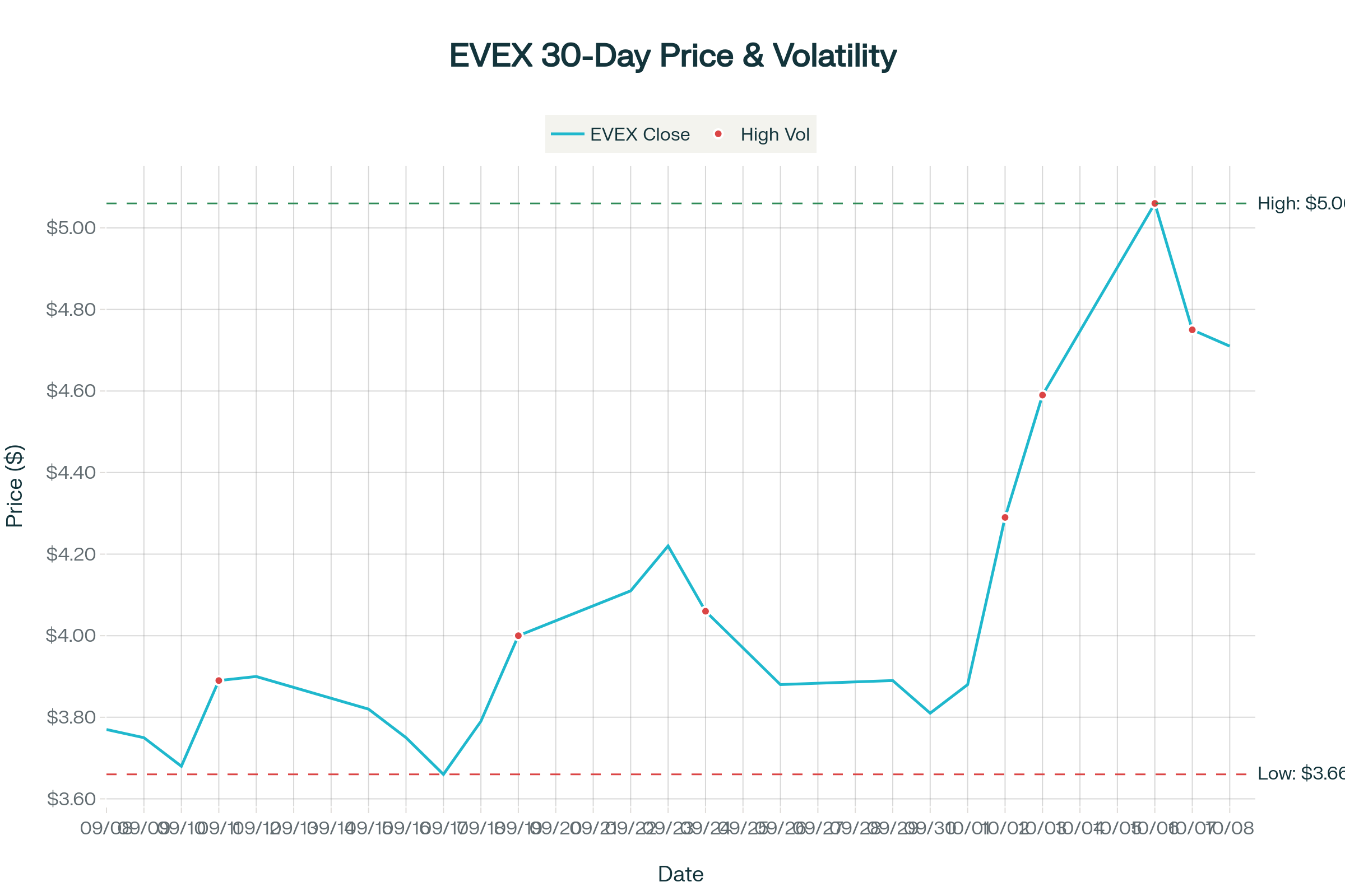 Eve Holdings (EVEX) 30-Day Stock Performance: Sept 8 - Oct 8, 2025