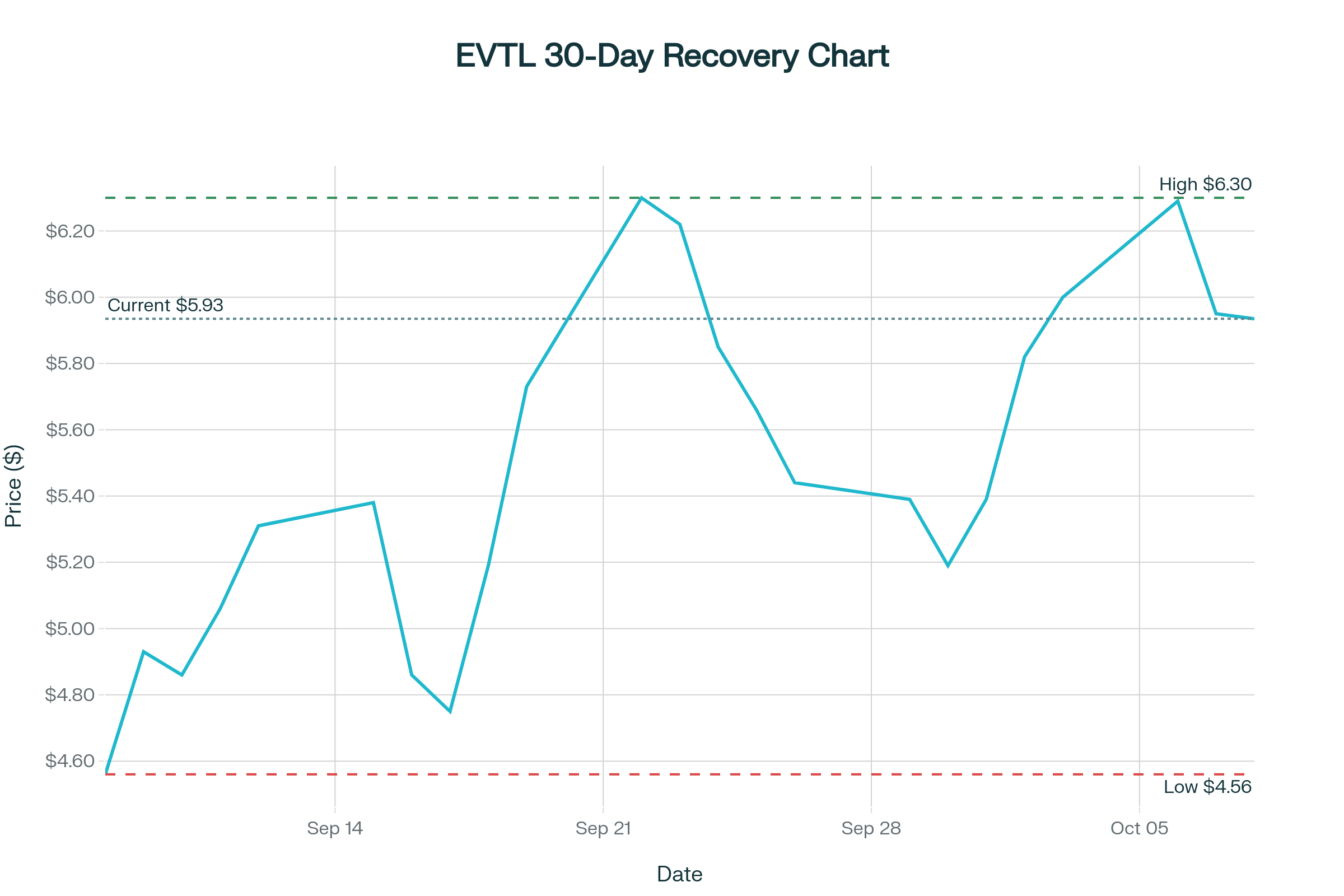 Vertical Aerospace (EVTL) 30-Day Stock Performance: Sept 8 - Oct 8, 2025