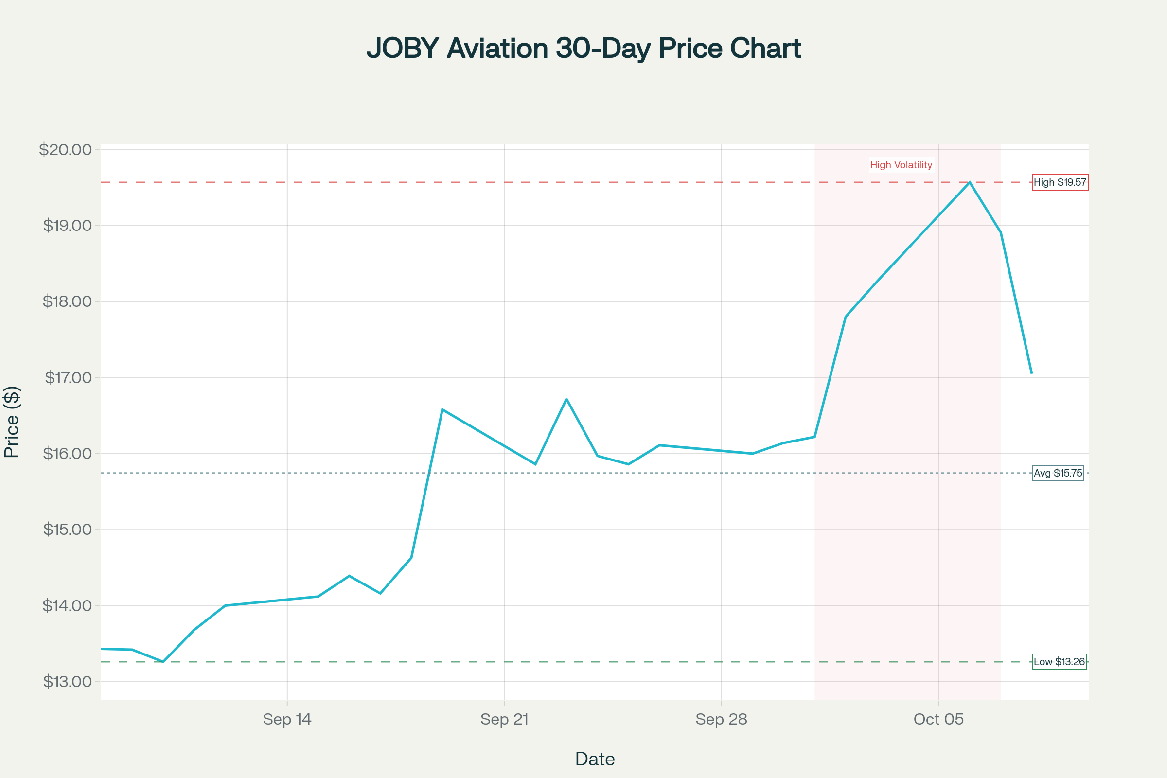 Joby Aviation (JOBY) 30-Day Stock Performance: Sept 8 - Oct 8, 2025