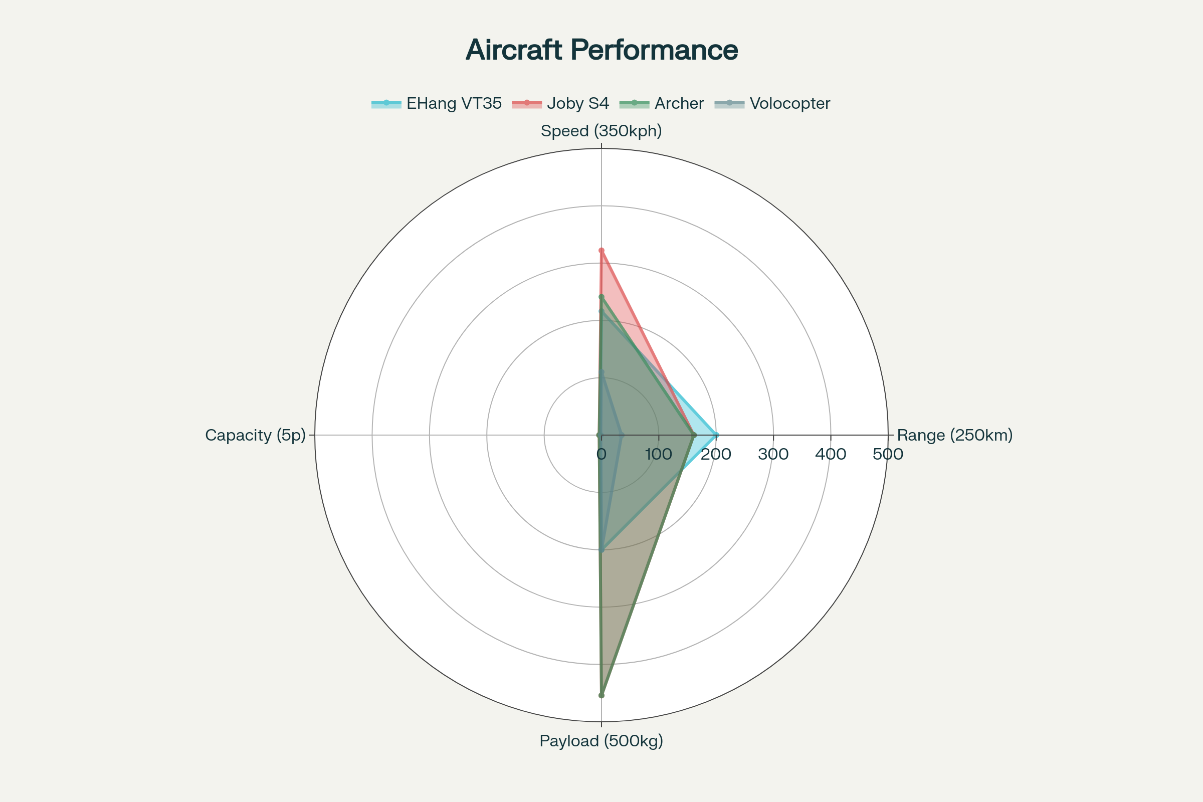 Multi-dimensional performance comparison radar chart for competing eVTOL aircraft across key metrics