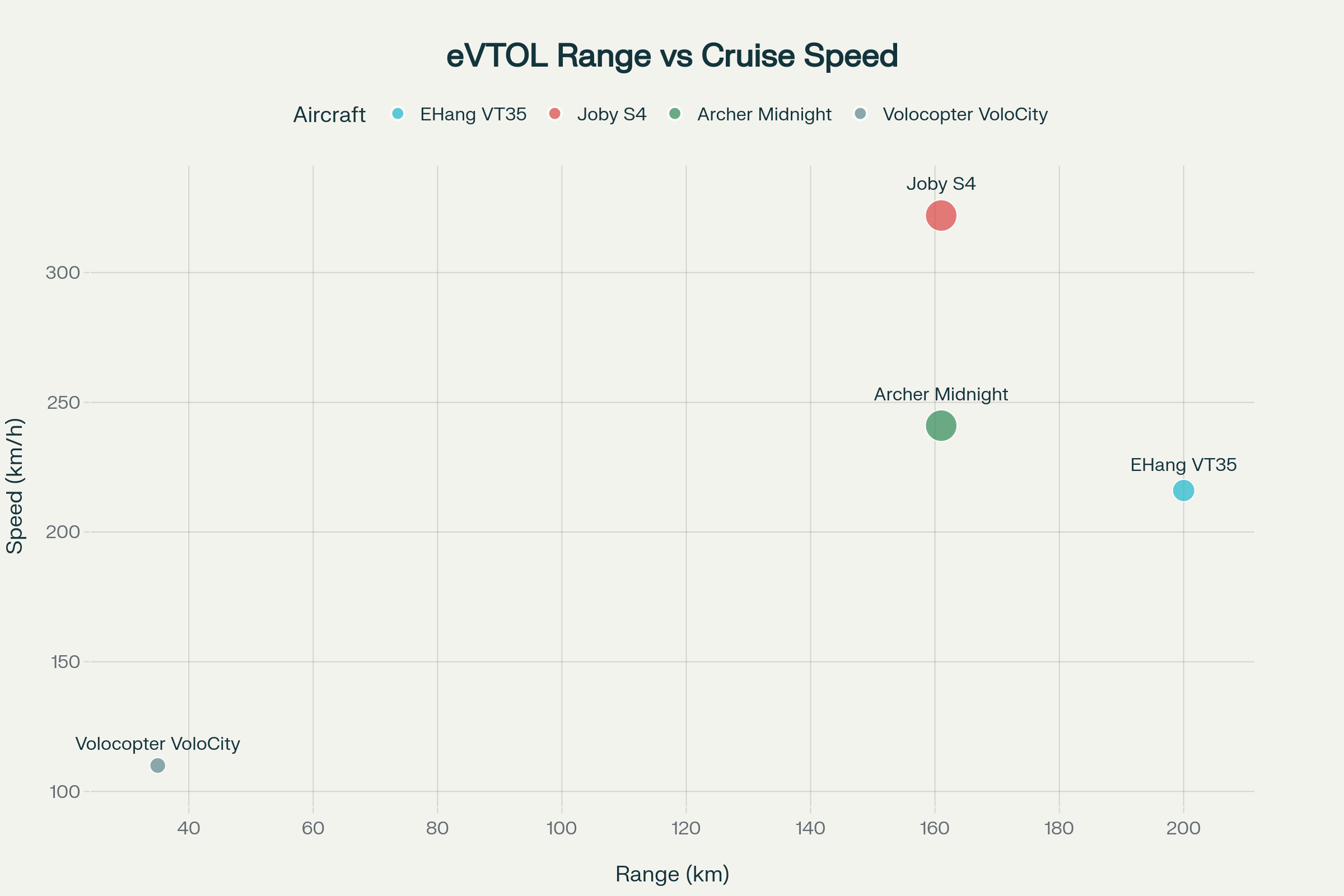 Performance comparison of leading eVTOL aircraft showing range vs cruise speed, with bubble size indicating passenger capacity