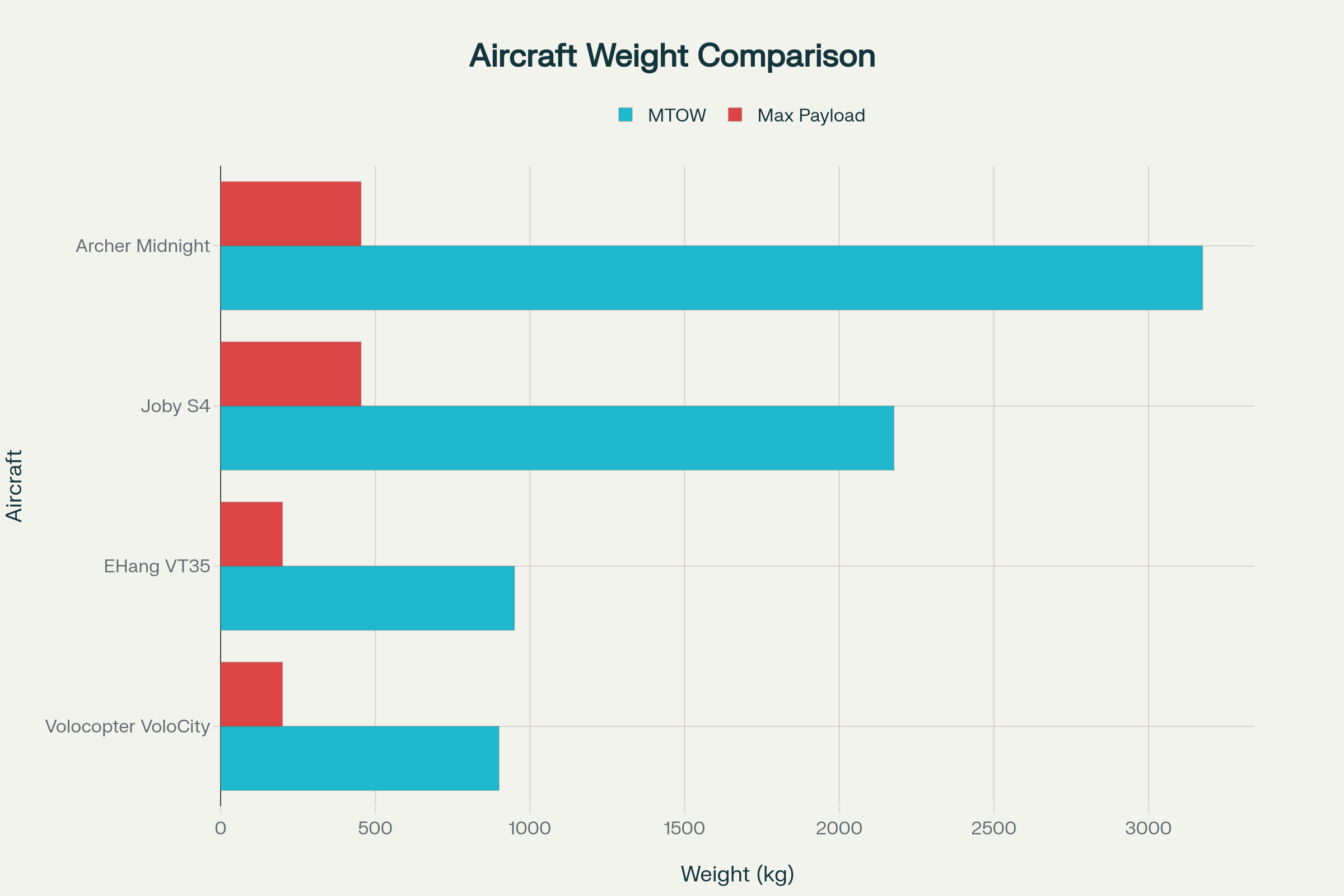Weight comparison showing maximum takeoff weight and payload capacity for competing eVTOL aircraft