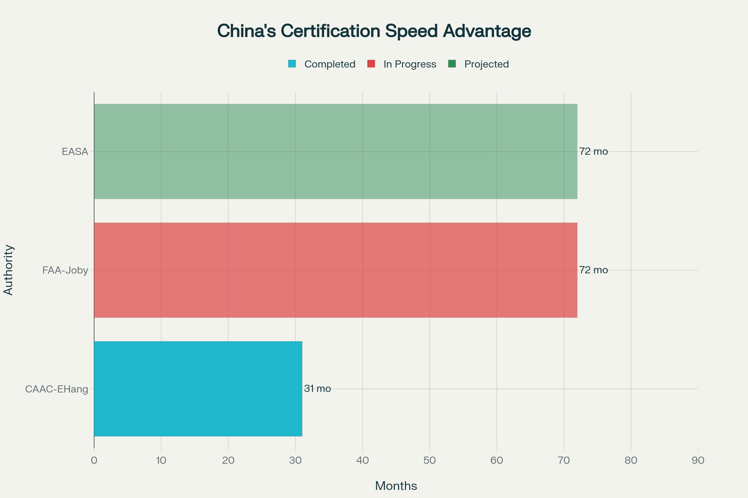 How China Certifies eVTOL in 31 Months While Western Competitors Chase 7-Year Timelines