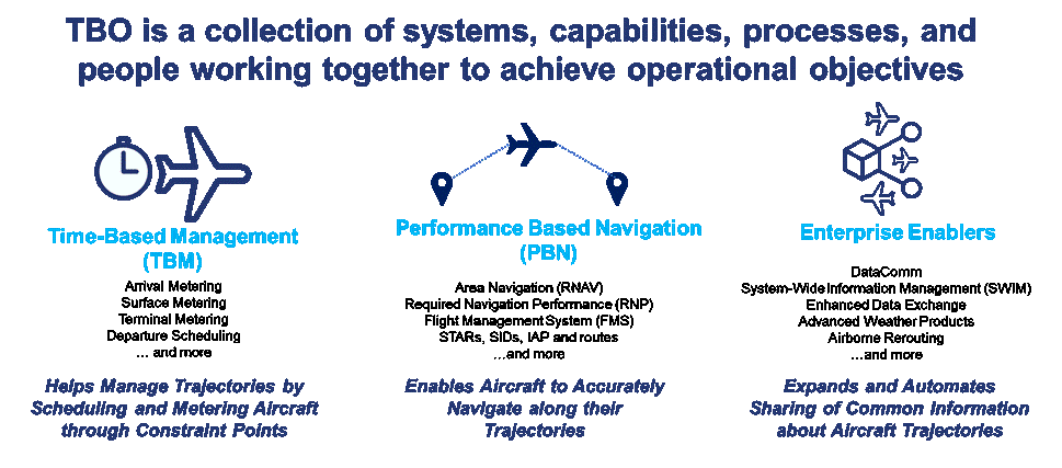 Key Components of TBO Systems for Vertiport Airspace Management