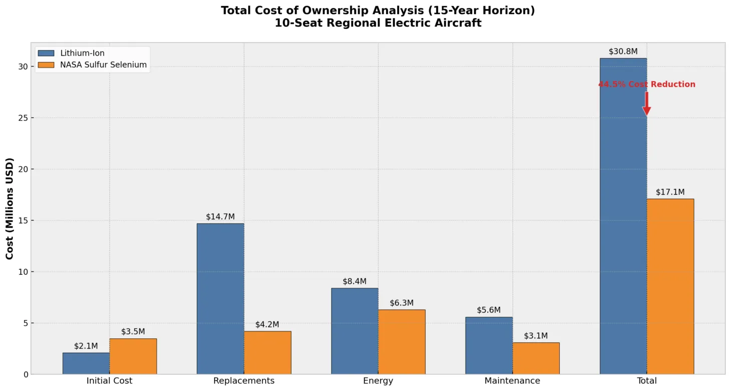 NASA’s Sulfur Selenium solid-state battery Technology Impact on eVTOL Aircraft Development