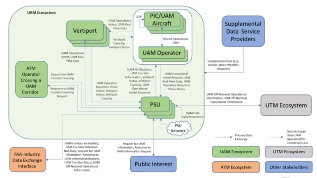 Design of UAM Network and Ecosystem Integration